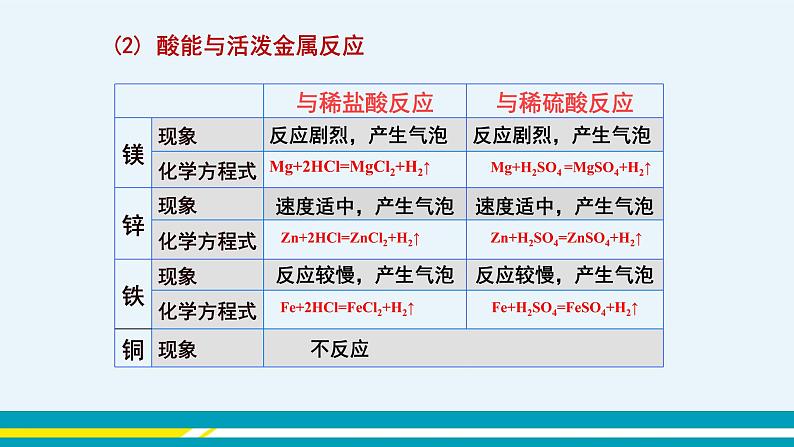 人教版初中化学九年级下册 第十单元 课题1《常见的酸和碱》(第3课时)课件+教案+练习06