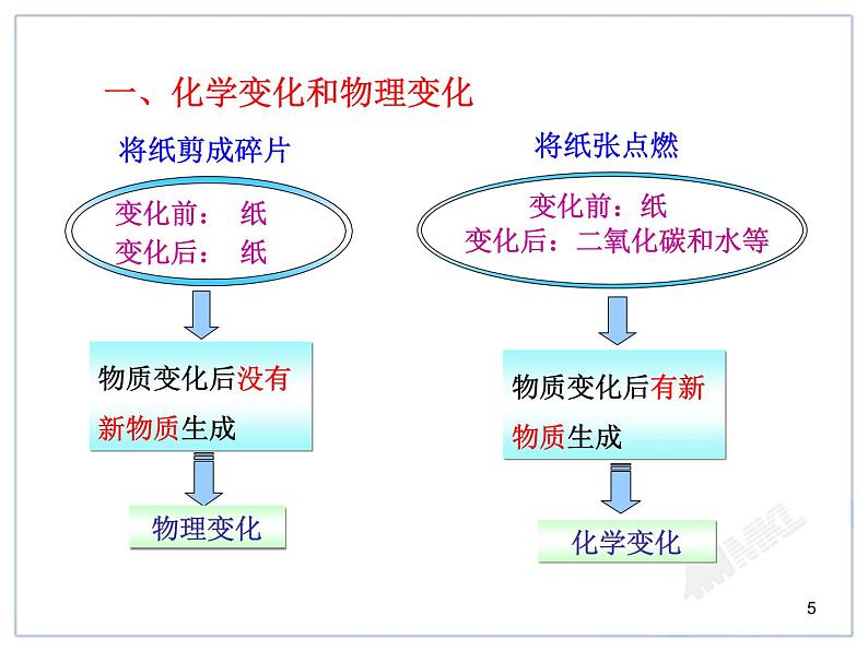 第1单元课题1 物质的变化和性质课件PPT05