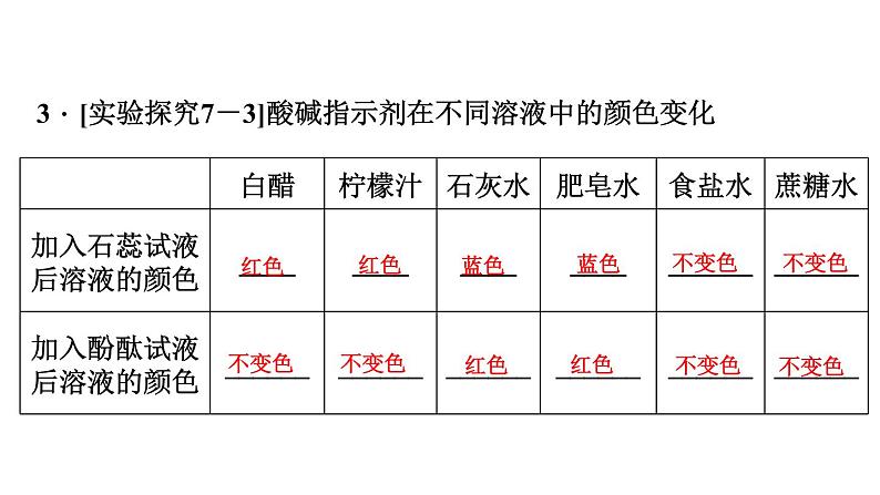 7-3 溶液的酸碱性课件PPT04