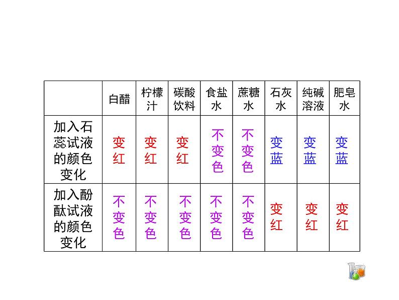 仁爱湘教版九下化学 7.1《酸性溶液和碱性溶液》课件 (共26张ppt)07