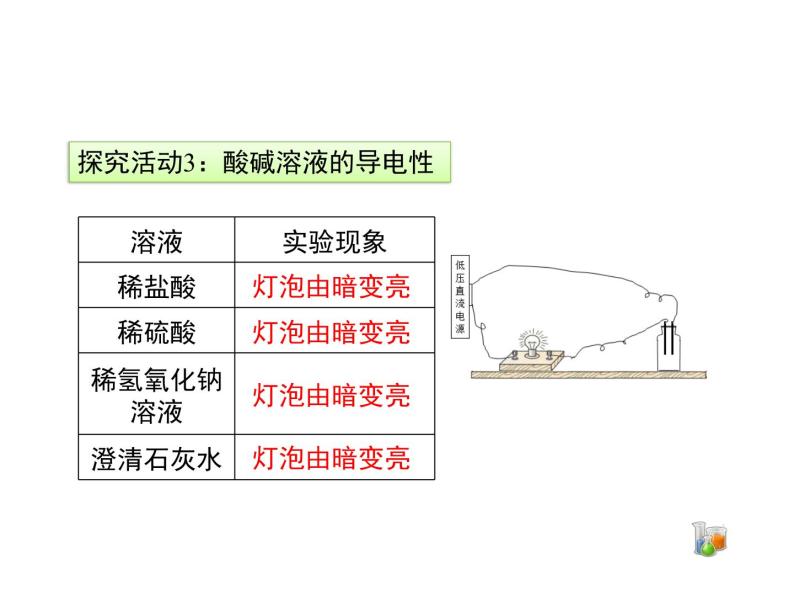 仁爱湘教版九下化学 7.2《几种常见的酸和碱》第一课时 (共28张PPT)08