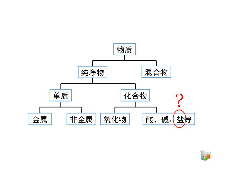 仁爱湘教版九下化学 7.3《盐、化学肥料》第一课时 (共29张PPT)03