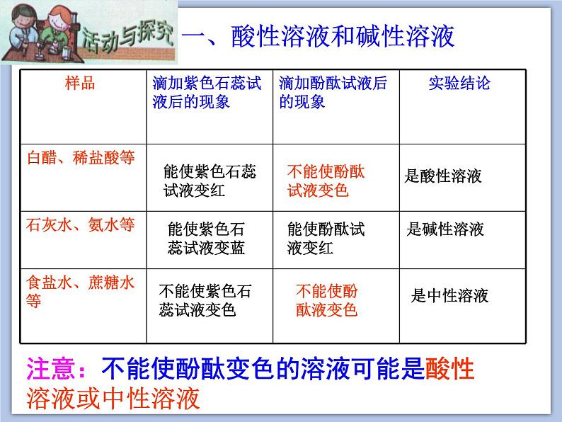 沪教版化学九年级下册 第7章 应用广泛的酸、碱、盐 第1节 溶液的酸碱性(2) 课件02