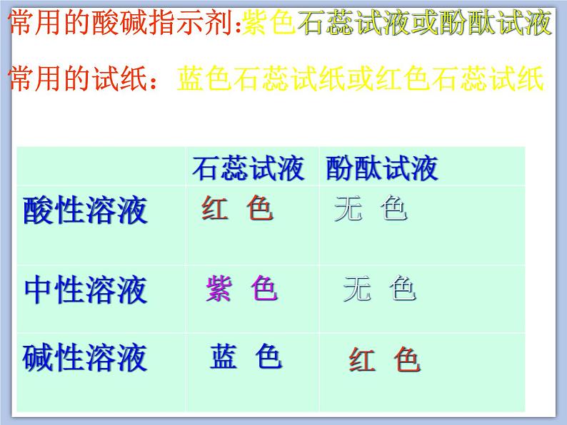 沪教版化学九年级下册 第7章 应用广泛的酸、碱、盐 第1节 溶液的酸碱性(2) 课件03