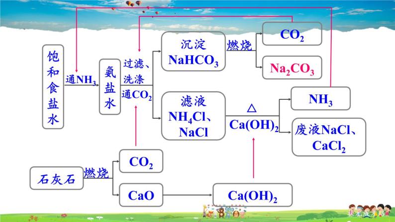 鲁教版化学九年级下册  第八单元 海水中的化学  第三节 海水“制碱”  第1课时  氨碱法制纯碱 纯碱的性质【课件+素材】07