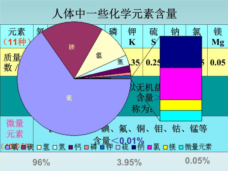 人教五四制初中化学九年级全册《第五单元 课题2 化学元素与人体健康》课件PPT07