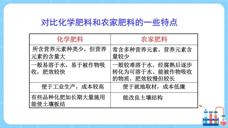 科粤版化学九下 8.5《化学肥料》第一课时  精品课件+教学详案+练习07