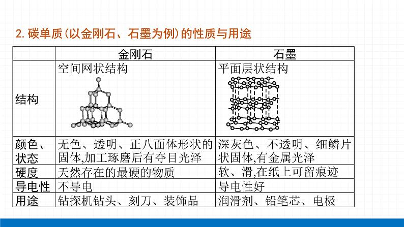 2022届初中化学一轮复习 专题四 物质的性质和应用 课件第3页