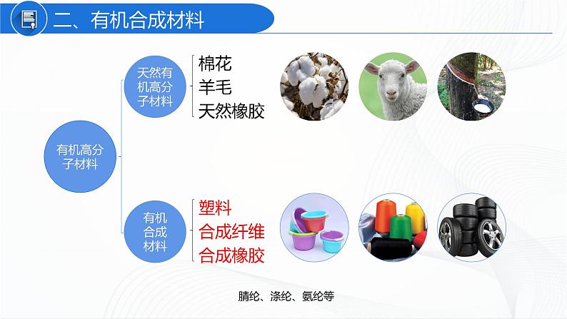 12.3 有机合成材料 课件第7页