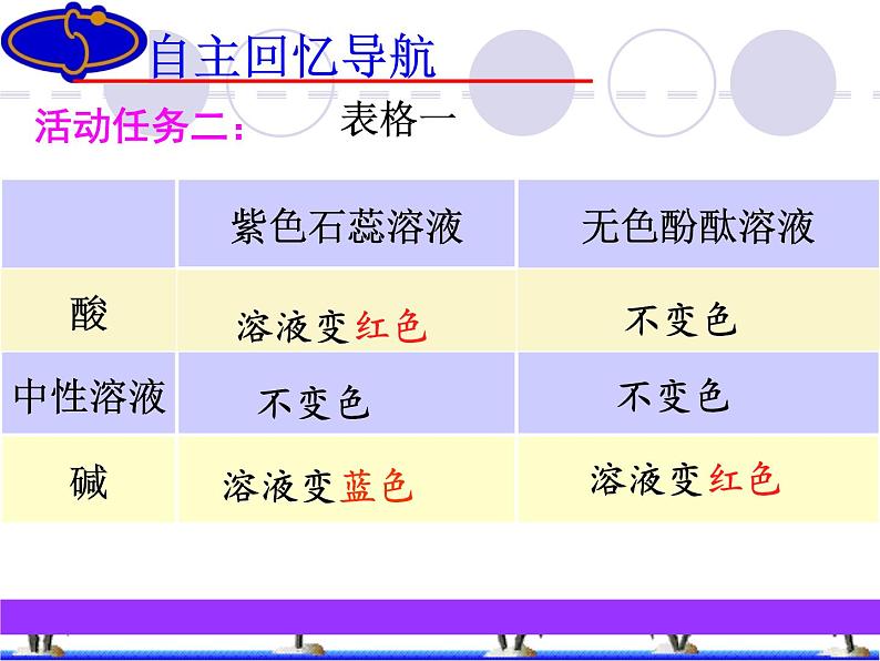 2020-2021学年人教版(五四学制)化学九年级全册 第十单元 课题1 常见的酸和碱复习 课件第7页