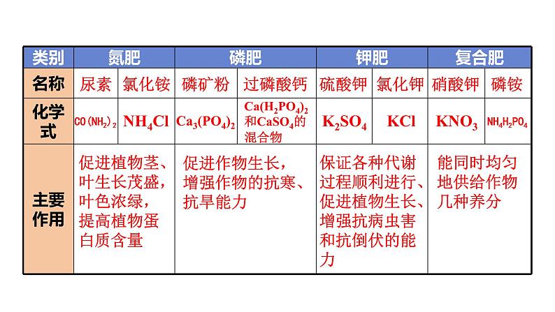 1课题2 化学肥料第6页