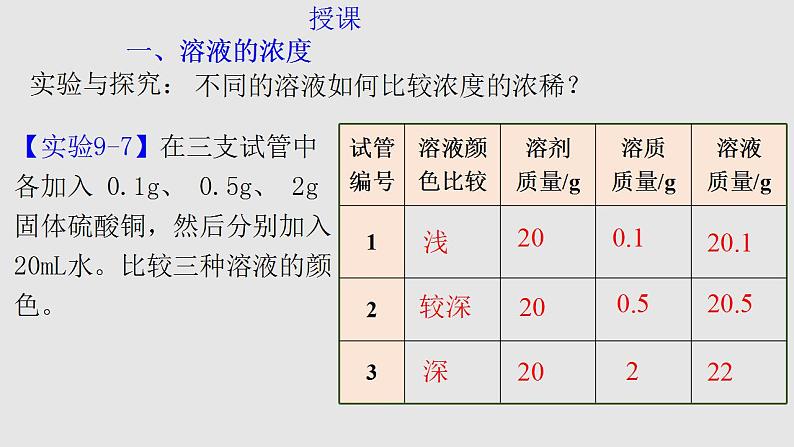课题9.3.1溶质质量分数(课件)-2021-2022学年九年级化学下册(人教版)第4页