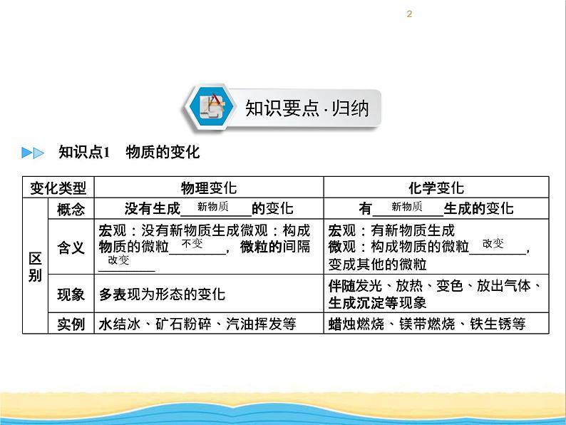 遵义专用中考化学一轮复习第1章开启化学之门课时1物质的变化和性质课件第2页