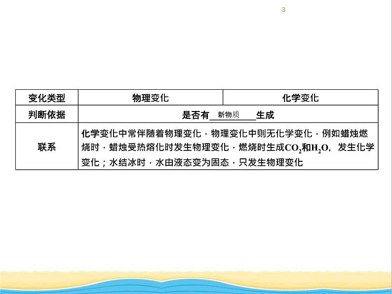 遵义专用中考化学一轮复习第1章开启化学之门课时1物质的变化和性质课件第3页