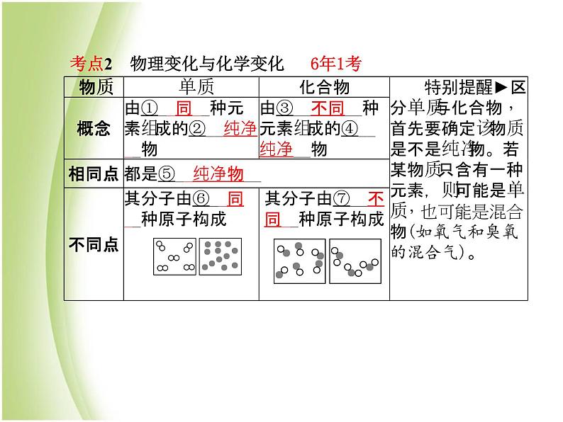 青岛专版中考化学总复习第一部分主题七物质的分类课件鲁教版第6页
