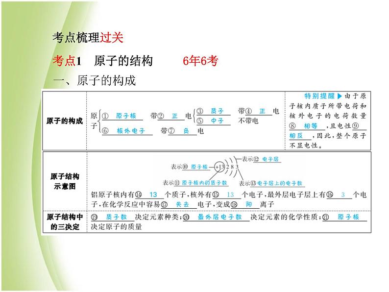 青岛专版中考化学总复习第一部分主题八物质的构成课件鲁教版第3页