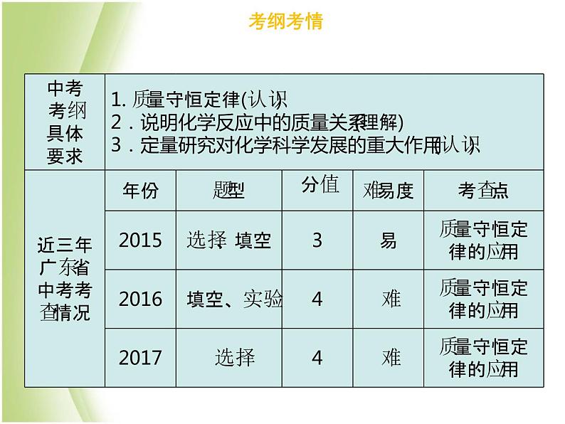 广东专版中考化学总复习第二部分物质的化学变化第5考点质量守恒定律课件第3页
