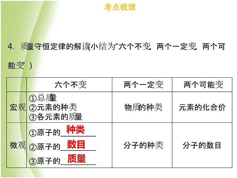 广东专版中考化学总复习第二部分物质的化学变化第5考点质量守恒定律课件第7页