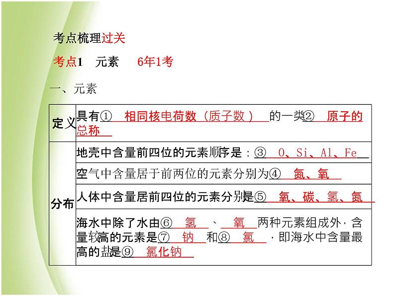菏泽专版中考化学总复习第一部分第三单元物质构成的奥秘第2课时物质的组成和分类课件新人教版第3页