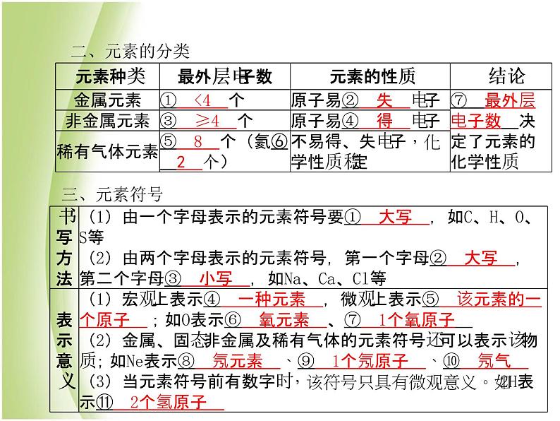 菏泽专版中考化学总复习第一部分第三单元物质构成的奥秘第2课时物质的组成和分类课件新人教版第4页