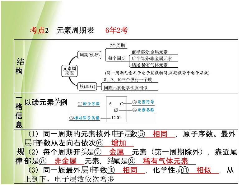 菏泽专版中考化学总复习第一部分第三单元物质构成的奥秘第2课时物质的组成和分类课件新人教版第6页
