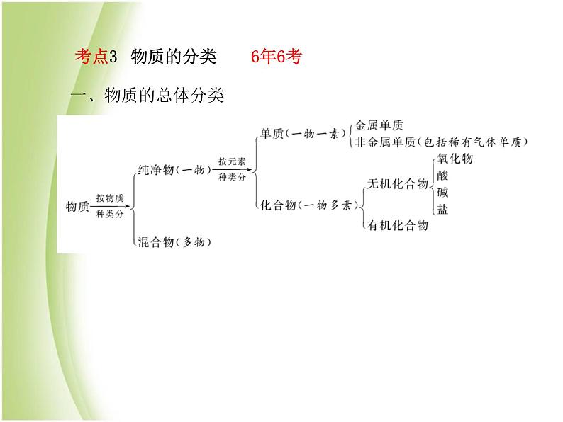 菏泽专版中考化学总复习第一部分第三单元物质构成的奥秘第2课时物质的组成和分类课件新人教版第8页