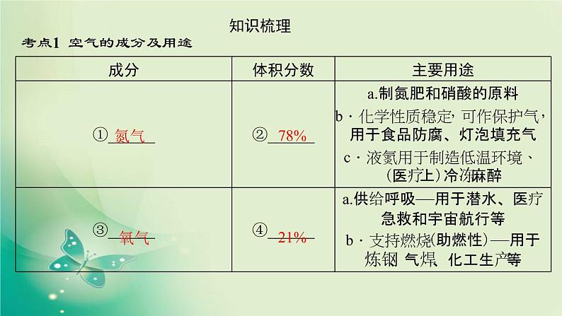 河南省中考化学复习第1讲空气氧气课件04