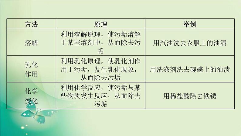 河南省中考化学复习第4讲溶液课件第8页