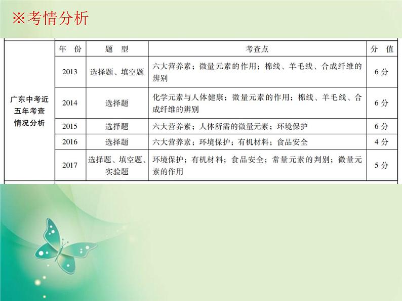 广东专版中考化学复习第四部分化学与社会发展第二节化学与生活课件03