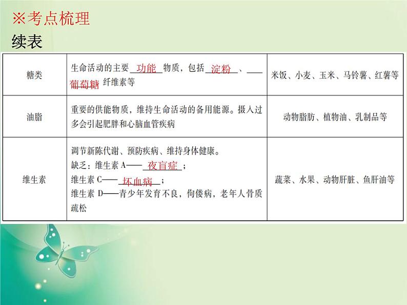 广东专版中考化学复习第四部分化学与社会发展第二节化学与生活课件06