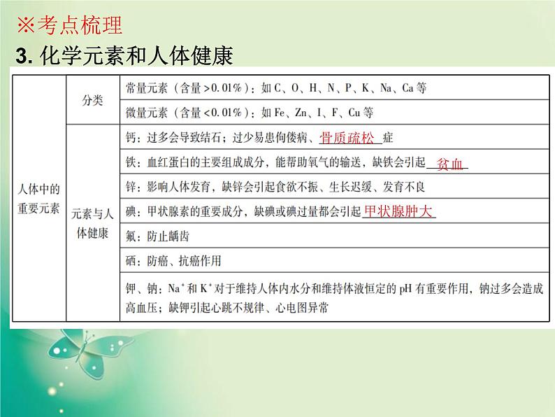 广东专版中考化学复习第四部分化学与社会发展第二节化学与生活课件07