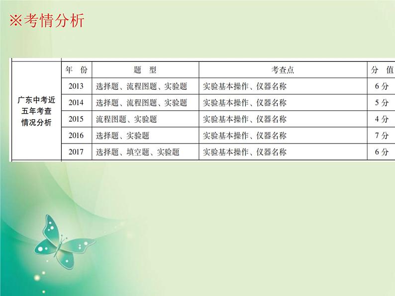 广东专版中考化学复习第五部分化学实验第一节常用仪器及实验基本操作课件03