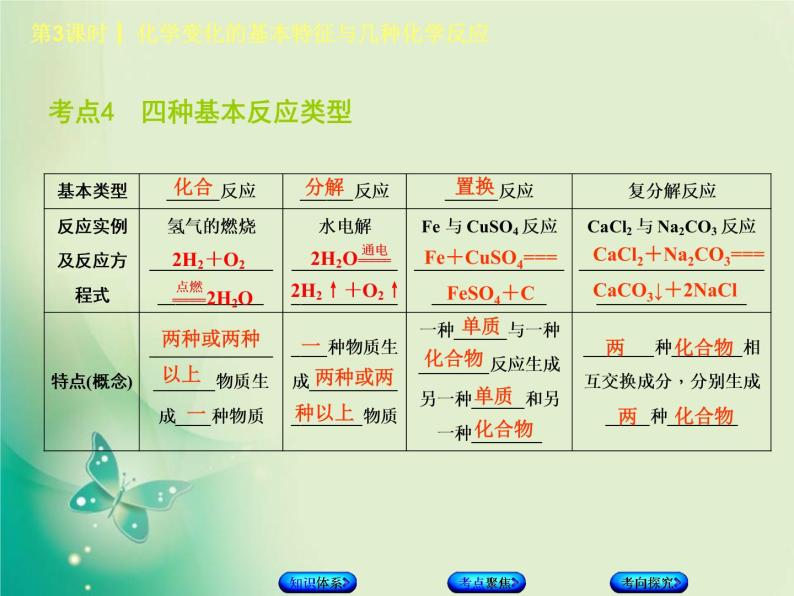 北京专版中考化学基础复习二物质的化学变化第3课时化学变化的基本特征与几种化学反应课件07