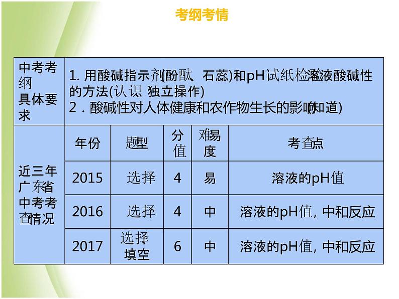 广东专版中考化学总复习第三部分身边的化学物质第13考点中和反应和pH值课件第3页