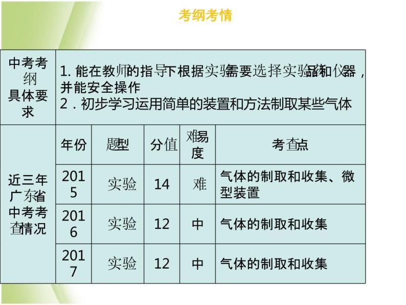 广东专版中考化学总复习第五部分基本的实验技能第18考点气体的制备与收集课件03