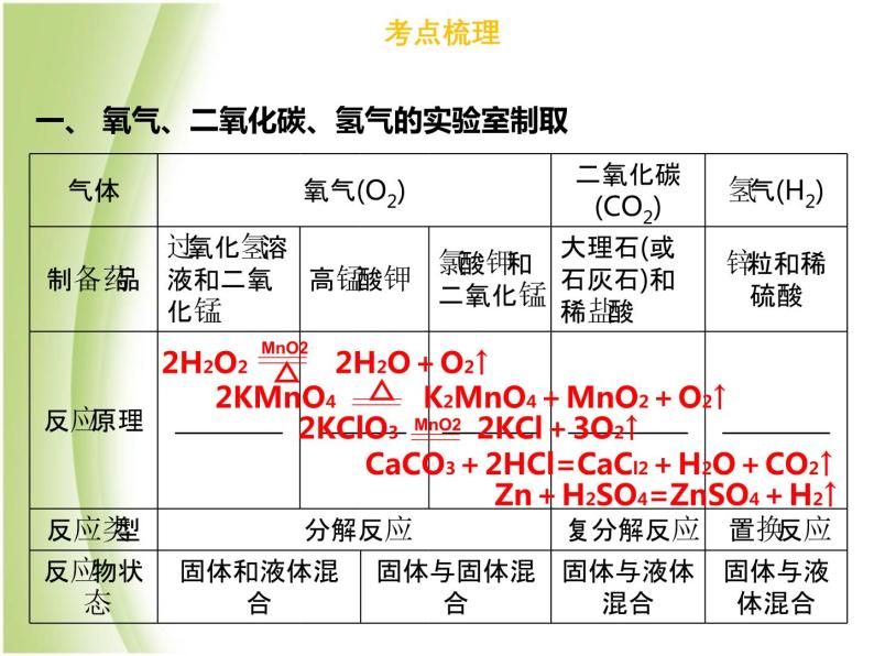 广东专版中考化学总复习第五部分基本的实验技能第18考点气体的制备与收集课件06