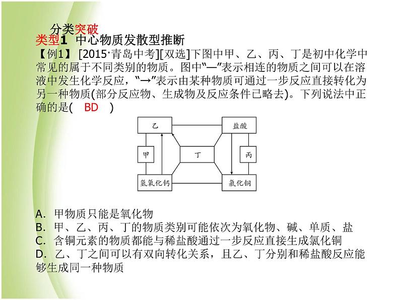 青岛专版中考化学总复习第二部分专题复习高分保障专题3框图推断题课件鲁教版第2页