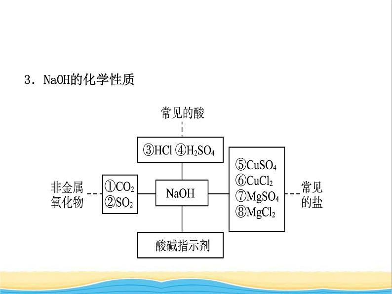 山东省临沂市中考化学复习第十单元酸和碱课件第8页