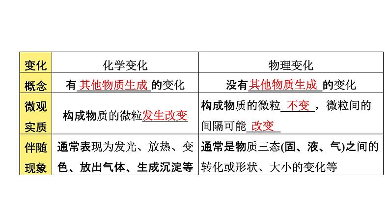 2020年河南中考化学一轮复习课件:第一单元 走进化学世界第3页