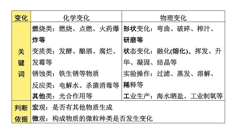 2020年河南中考化学一轮复习课件:第一单元 走进化学世界第4页