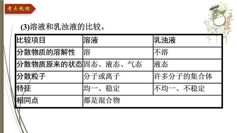 人教版中考化学一轮复习课件第九单元 溶液第8页