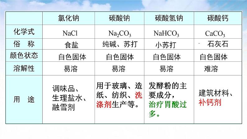 11.1复分解反应发生的条件九年级化学人教版下册课件PPT第1页