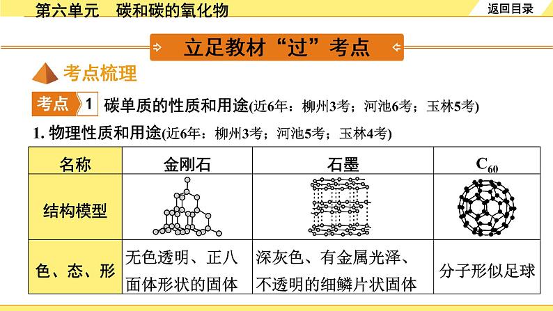 01.第六单元 碳和碳的氧化物第2页
