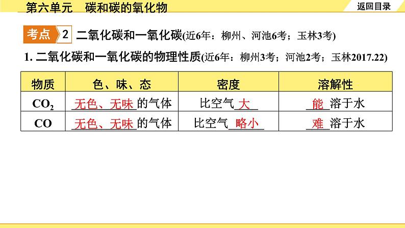 01.第六单元 碳和碳的氧化物第8页