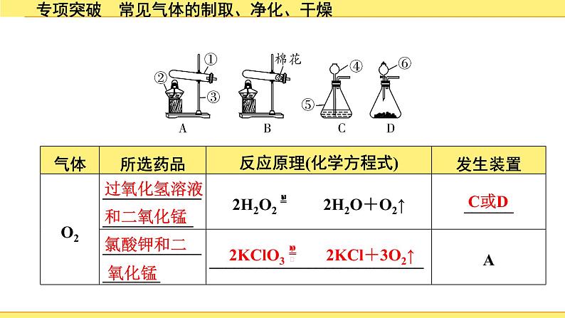 02.专项突破 常见气体的制取、净化、干燥第5页