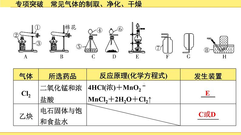 02.专项突破 常见气体的制取、净化、干燥第7页