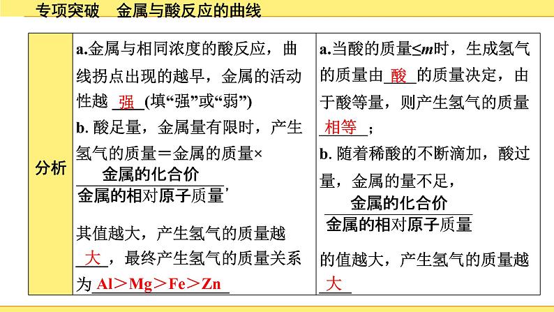 03.专项突破 金属与酸反应的曲线第3页