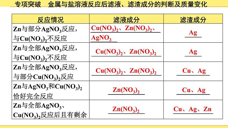 04.专项突破 金属与盐溶液反应后滤液、滤渣成分的判断及质量变化第4页