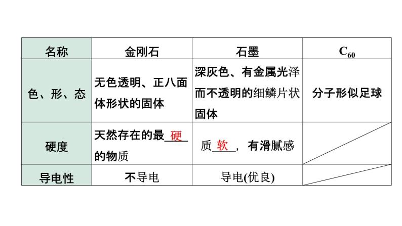 2022年陕西省中考化学一轮复习课件：主题2　碳和碳的氧化物03
