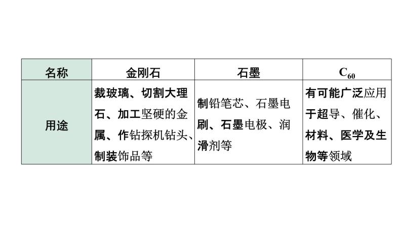 2022年陕西省中考化学一轮复习课件：主题2　碳和碳的氧化物04